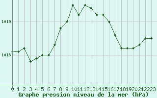 Courbe de la pression atmosphrique pour Cap Ferret (33)