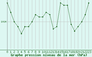 Courbe de la pression atmosphrique pour Cap Pertusato (2A)