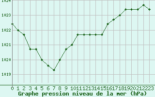 Courbe de la pression atmosphrique pour Liefrange (Lu)