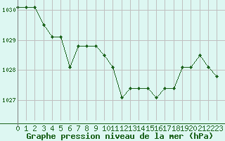 Courbe de la pression atmosphrique pour Liefrange (Lu)