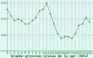 Courbe de la pression atmosphrique pour Ste (34)