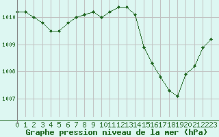 Courbe de la pression atmosphrique pour Belfort-Dorans (90)