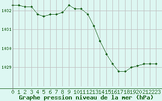 Courbe de la pression atmosphrique pour Crest (26)