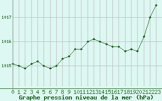 Courbe de la pression atmosphrique pour Verneuil (78)