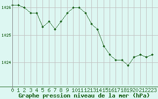 Courbe de la pression atmosphrique pour Biarritz (64)