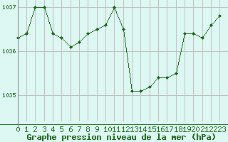 Courbe de la pression atmosphrique pour Laqueuille (63)