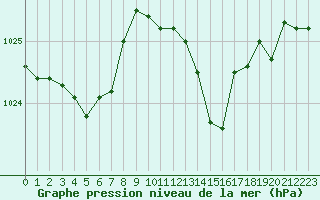 Courbe de la pression atmosphrique pour Ste (34)