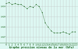 Courbe de la pression atmosphrique pour Bziers-Centre (34)