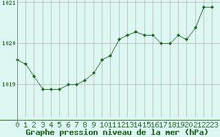 Courbe de la pression atmosphrique pour Lannion (22)