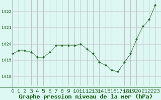 Courbe de la pression atmosphrique pour Pau (64)