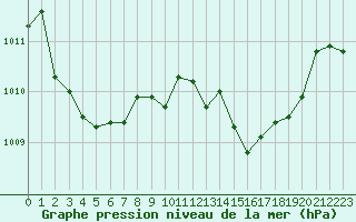 Courbe de la pression atmosphrique pour Figari (2A)