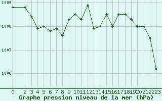 Courbe de la pression atmosphrique pour Gros-Rderching (57)