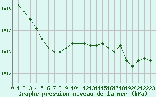 Courbe de la pression atmosphrique pour Rochefort Saint-Agnant (17)