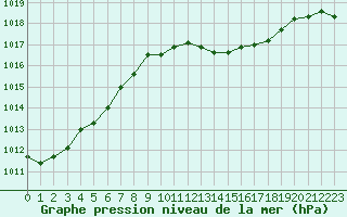 Courbe de la pression atmosphrique pour Orange (84)