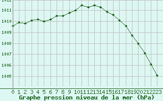 Courbe de la pression atmosphrique pour Ouessant (29)