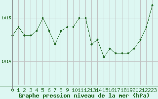 Courbe de la pression atmosphrique pour Ploeren (56)