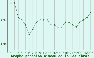 Courbe de la pression atmosphrique pour Abbeville (80)