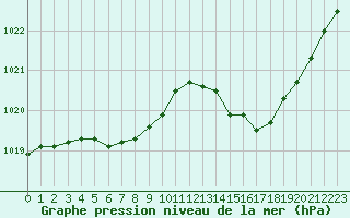 Courbe de la pression atmosphrique pour Biscarrosse (40)