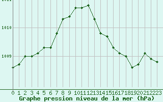 Courbe de la pression atmosphrique pour Seichamps (54)