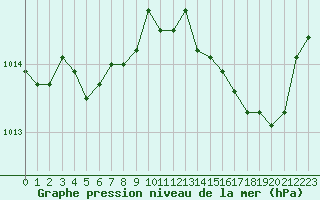 Courbe de la pression atmosphrique pour Croisette (62)