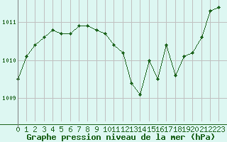 Courbe de la pression atmosphrique pour Belfort-Dorans (90)