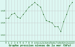 Courbe de la pression atmosphrique pour Le Luc - Cannet des Maures (83)