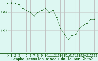 Courbe de la pression atmosphrique pour Dinard (35)