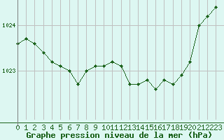 Courbe de la pression atmosphrique pour Rouen (76)