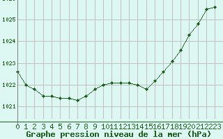 Courbe de la pression atmosphrique pour Cap Corse (2B)