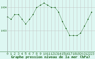 Courbe de la pression atmosphrique pour Le Mesnil-Esnard (76)