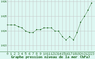 Courbe de la pression atmosphrique pour Tarbes (65)