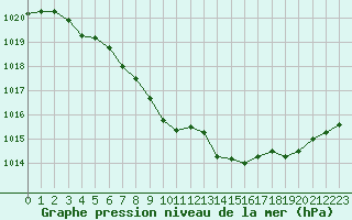 Courbe de la pression atmosphrique pour Guret (23)