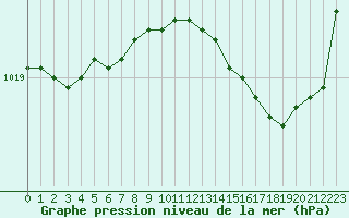 Courbe de la pression atmosphrique pour Saint-Nazaire (44)