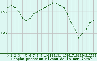 Courbe de la pression atmosphrique pour Izegem (Be)