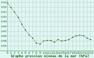 Courbe de la pression atmosphrique pour Le Havre - Octeville (76)