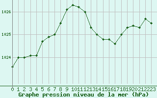 Courbe de la pression atmosphrique pour Saint-Martial-de-Vitaterne (17)