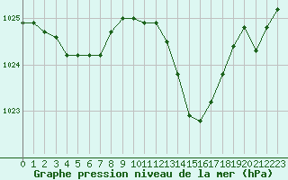 Courbe de la pression atmosphrique pour Saint-Jean-de-Vedas (34)