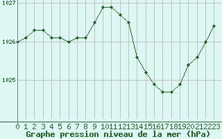 Courbe de la pression atmosphrique pour Crest (26)