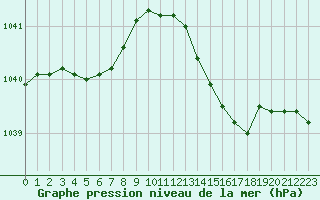 Courbe de la pression atmosphrique pour Le Touquet (62)