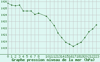 Courbe de la pression atmosphrique pour Rodez (12)