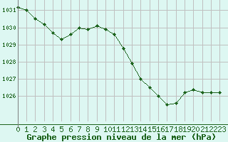 Courbe de la pression atmosphrique pour Biarritz (64)