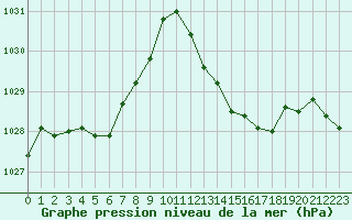 Courbe de la pression atmosphrique pour Ciudad Real (Esp)