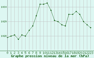 Courbe de la pression atmosphrique pour Langres (52) 