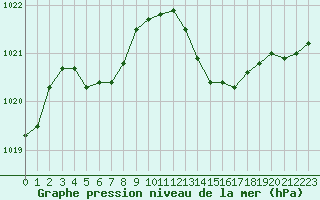 Courbe de la pression atmosphrique pour Trgueux (22)