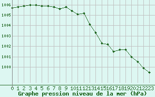 Courbe de la pression atmosphrique pour Abbeville (80)