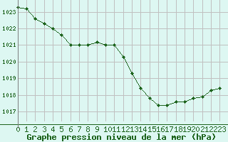 Courbe de la pression atmosphrique pour Beaucroissant (38)