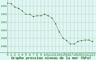 Courbe de la pression atmosphrique pour Malbosc (07)