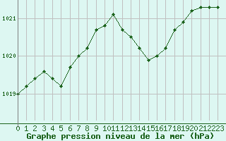 Courbe de la pression atmosphrique pour Melun (77)