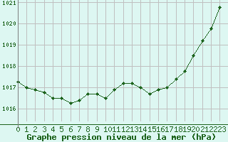 Courbe de la pression atmosphrique pour Thoiras (30)