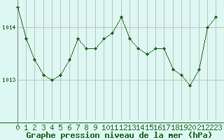 Courbe de la pression atmosphrique pour Cap Pertusato (2A)